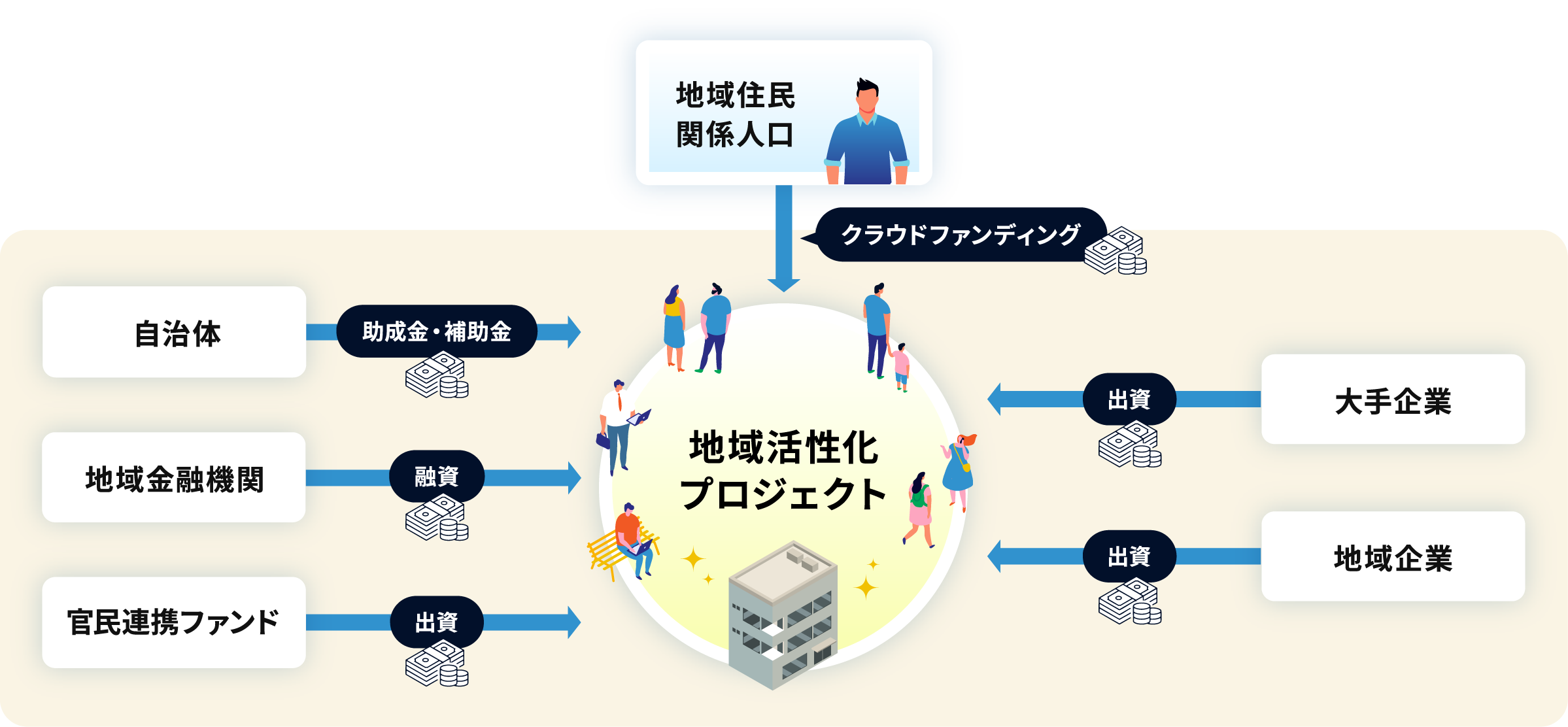 地域活性化を促進するプロジェクトに個⼈が企業と⼀緒に投資ができるクラウドファンディング